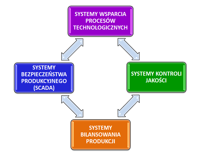 Uruhomienie Systemu Bilansowania produkcji